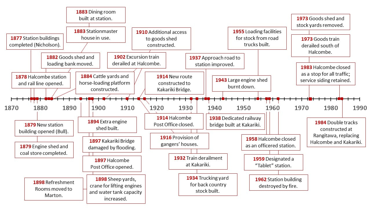 Timeline of rail development in Halcombe